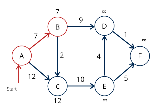 What is shortest path? Explain Dijkstra algorithm for finding shortest ...