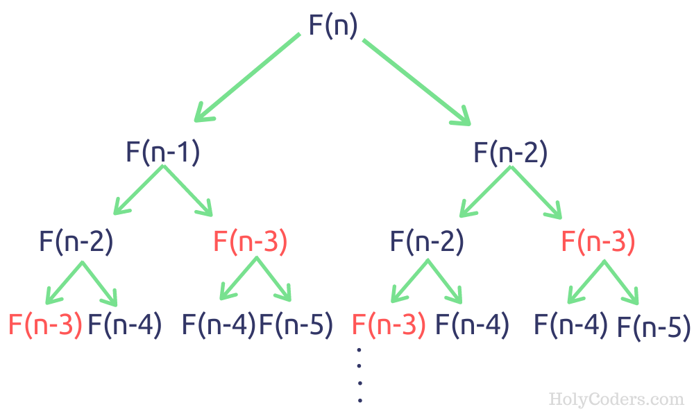 Write recursive algorithm to get Fibonacci term. Illustrate it drawing ...