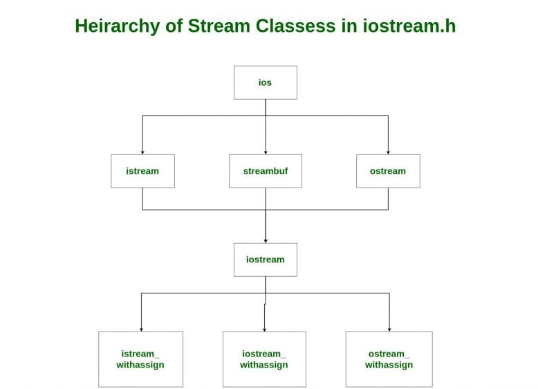 Heirarchy of Stream Classess in iostream.h