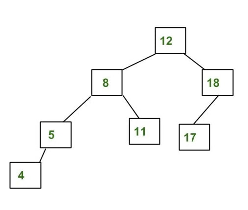 AVL Tree example | Hamro CSIT