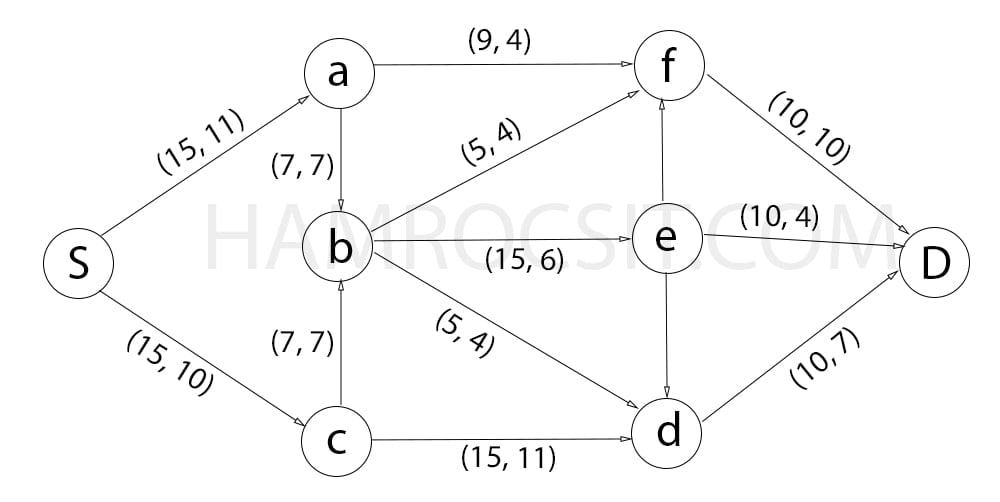 What is S-D cut? For the following network flow find the maximal flow from S to D.