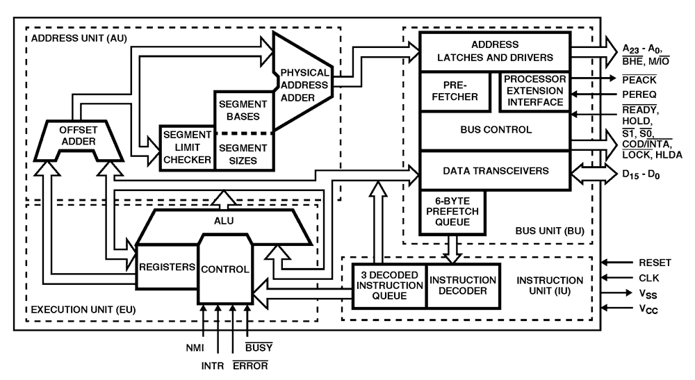 Block diagram of 80286 and explain its functional units
