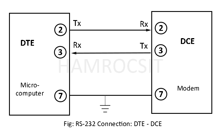 RS-232 Connection: DTE-DCE
