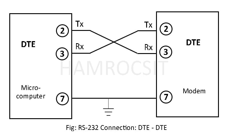 RS-232 Connection: DTE-DTE