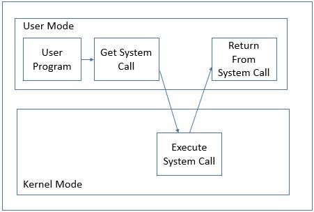 Process of handling system call