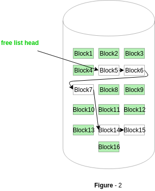 Linked List Free Space Management