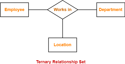 Ternary Relationship Set