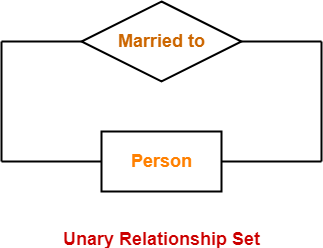 Unary Relationship